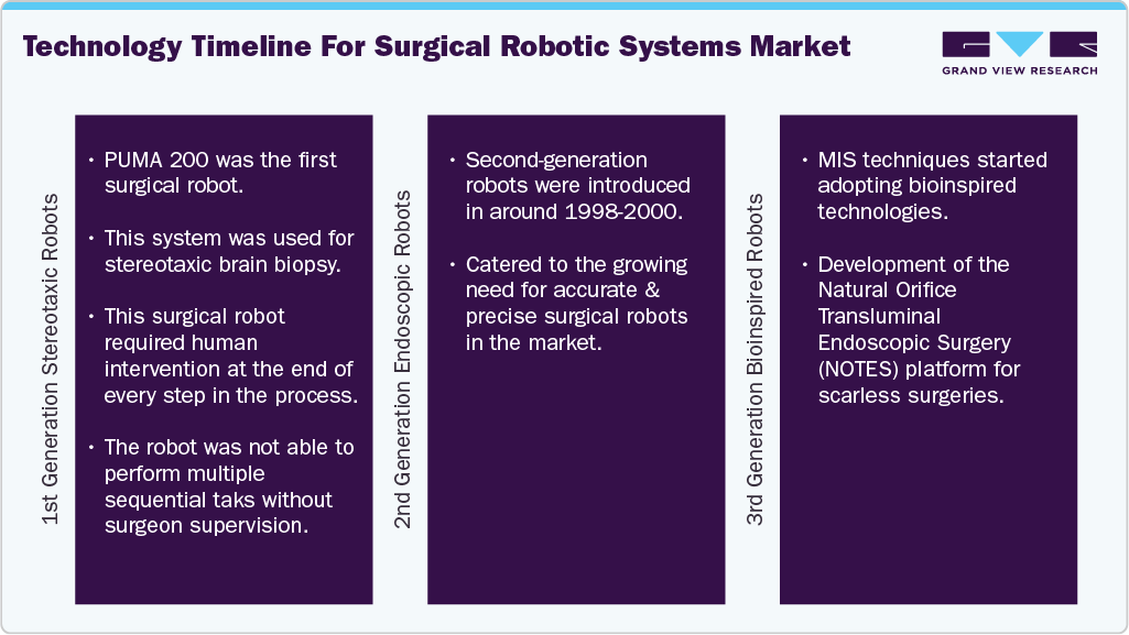 Technology Timeline for Surgical Robotic Systems Market Technology Timeline for Surgical Robotic Systems Market