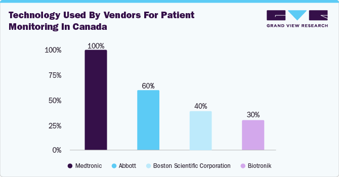 Technology used by vendors for patient monitoring in Canada