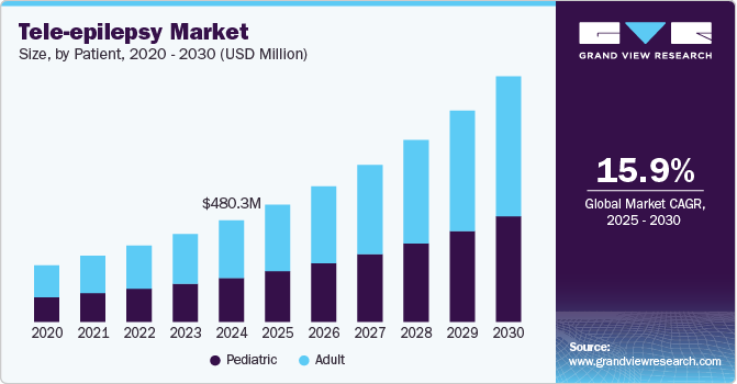 Tele-Epilepsy Market size, by Patient, 2020 - 2030 (USD Million)