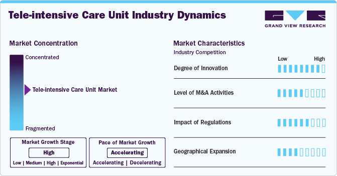 Tele-intensive Care Unit Industry Dynamics