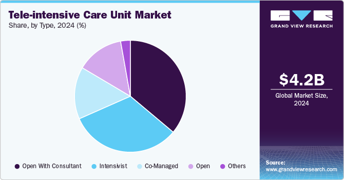 Tele-intensive Care Unit Market Share, by Type, 2024 (%)