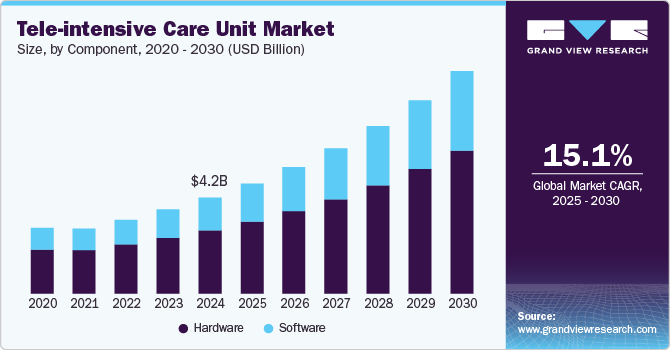 Tele-intensive Care Unit Market Size, by Component, 2020 - 2030 (USD Billion)