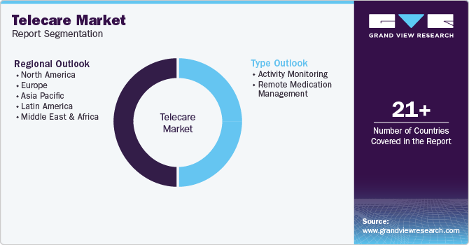 Telecare Market Report Segmentation