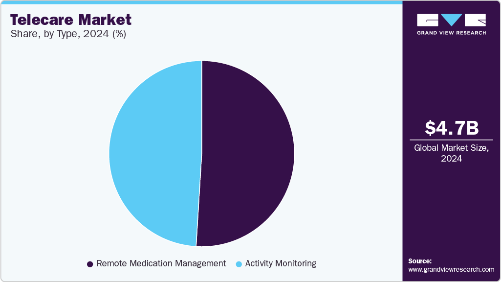 Telecare Market Share, by Type, 2024 (%) Telecare Market Share, by Type, 2024 (%)
