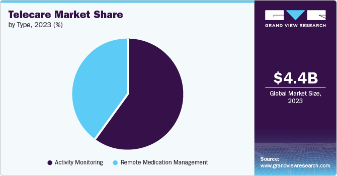 Telecare Market share and size, 2023