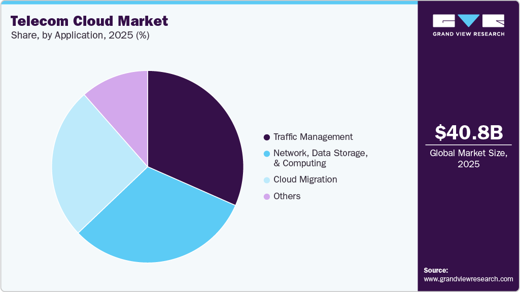 Telecom Cloud Market Share Telecom Cloud Market Share