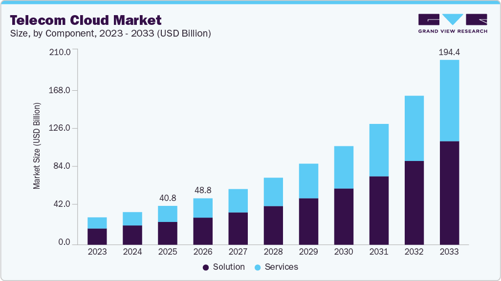 Telecom cloud market size and growth forecast (2023-2033) Telecom cloud market size and growth forecast (2023-2033)