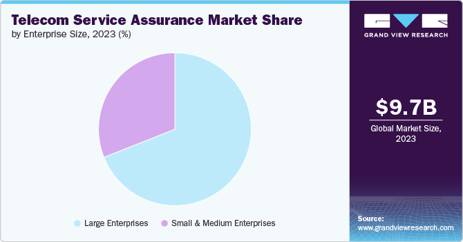 Telecom Service Assurance Market share and size, 2023