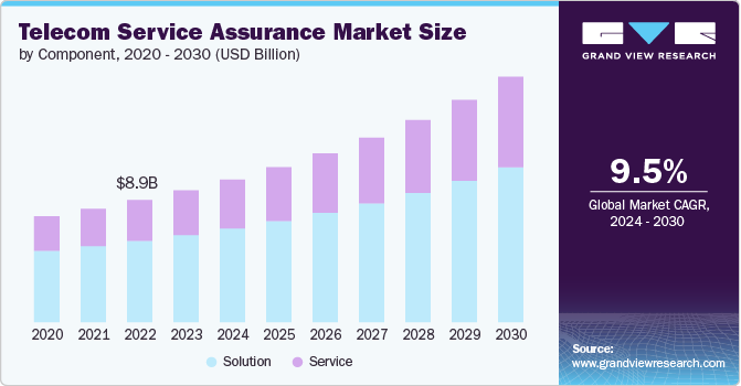 Telecom Service Assurance Market size and growth rate, 2024 - 2030