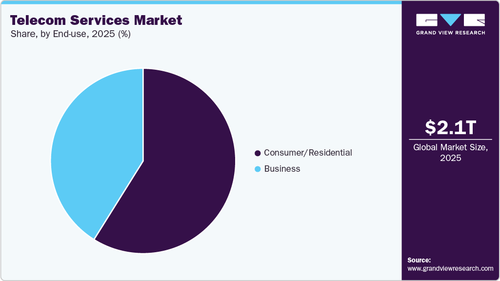Telecom Services Market Share Telecom Services Market Share
