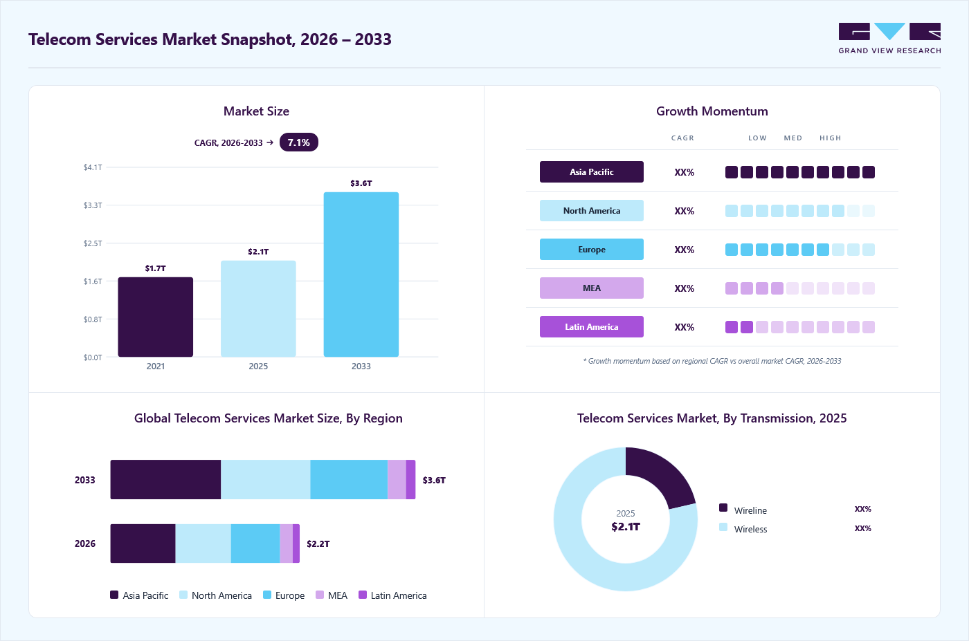 Telecom services market overview: Grand View Research estimates the global market size at USD 2,095.72 billion in 2025, projected to grow from USD 2,223.97 billion in 2026 to USD 3,584.32 billion by 2033 at a 7.1% CAGR, with regional growth momentum.