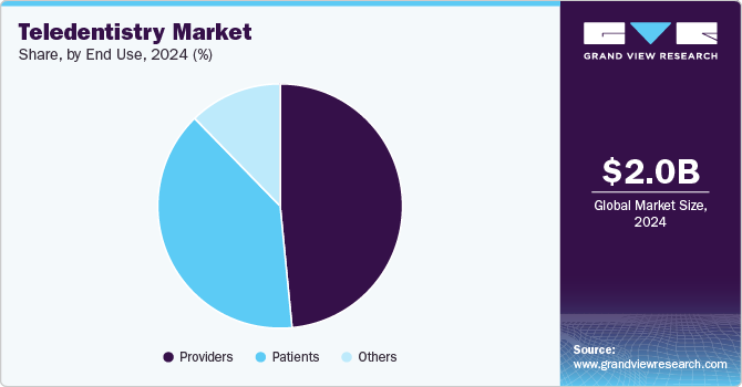 Teledentistry Market Share, By End Use, 2024 (%)