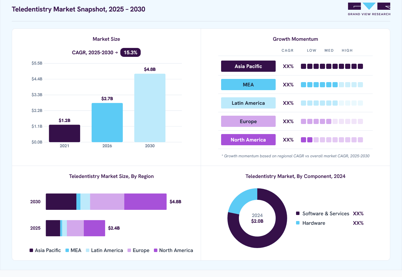 Teledentistry market overview: Grand View Research estimates the global market size at USD 2 billion in 2024, projected to grow from USD 2.7 billion in 2026 to USD 4.8 billion by 2030 at a 15.3% CAGR, with regional growth momentum.