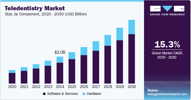 Teledentistry Market Size, by Component, 2020 - 2030 (USD Billion)