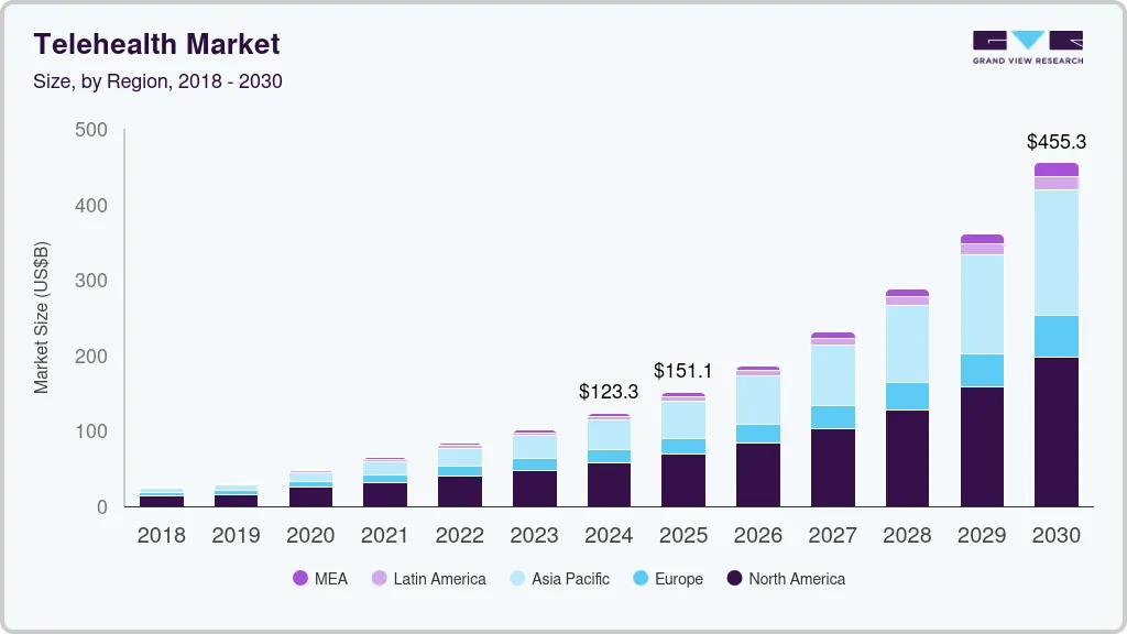 Telehealth market size by region, and growth forecast (2025-2030) Telehealth market size by region, and growth forecast (2025-2030)