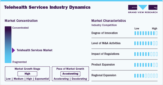 Telehealth Services Market Concentration & Characteristics
