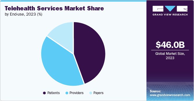 Telehealth Services market share and size, 2023