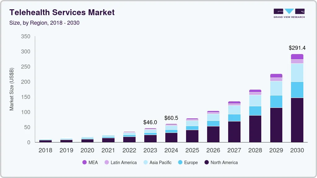 Telehealth services market size by region, and growth forecast (2024-2030) Telehealth services market size by region, and growth forecast (2024-2030)