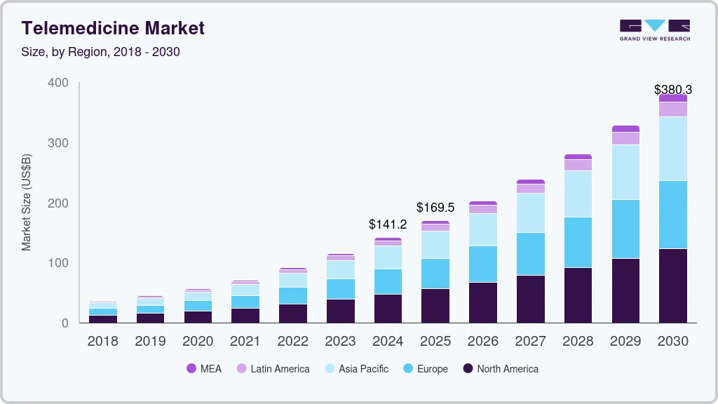 Telemedicine market size by region, and growth forecast (2025-2030) Telemedicine market size by region, and growth forecast (2025-2030)