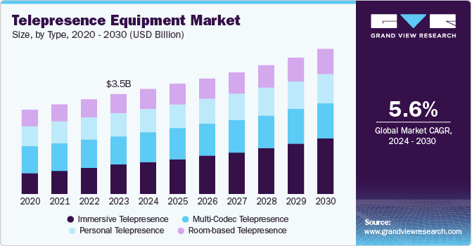 Telepresence Equipment Market Size, by Type, 2020 - 2030 (USD Billion)