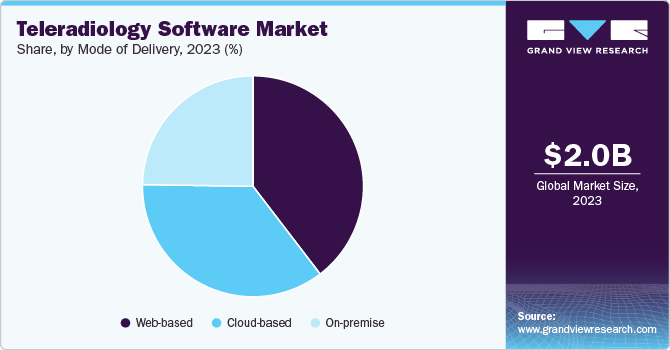 Teleradiology Software Market Share, By Mode of Delivery, 2023 (%)