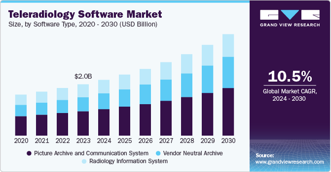 Teleradiology Software Market Size, By Software Type, 2020 - 2030 (USD Billion)