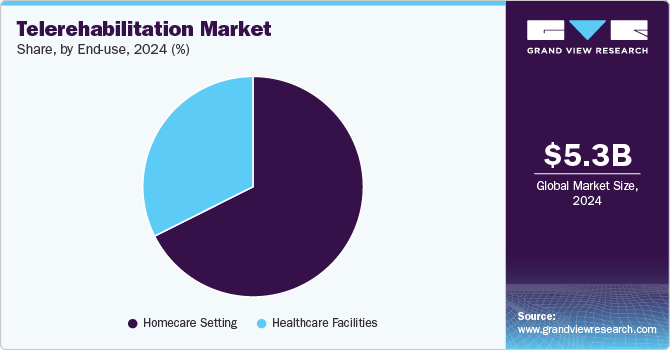 Telerehabilitation Market Share, By End-use, 2024 (%) 