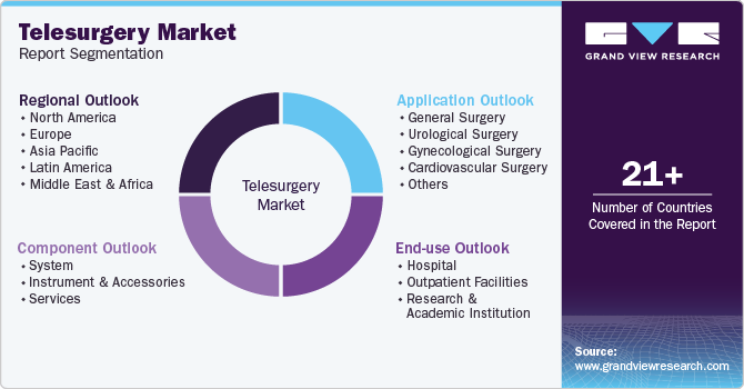 Telesurgery Market Report Segmentation