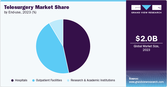 Telesurgery Market Share, 2023