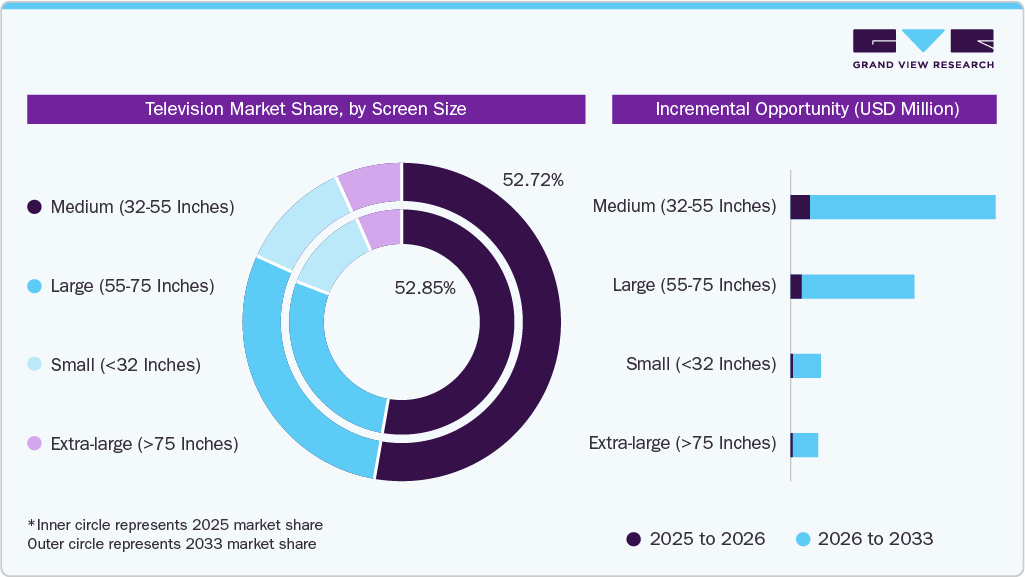 Television Market Share By Screen Size Television Market Share By Screen Size