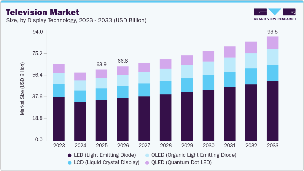 Television market size and growth forecast (2023-2033) Television market size and growth forecast (2023-2033)