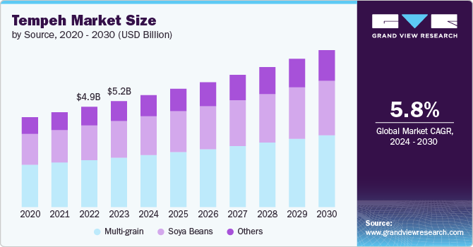 Tempeh Market Size by Source, 2020 - 2030 (USD Billion)