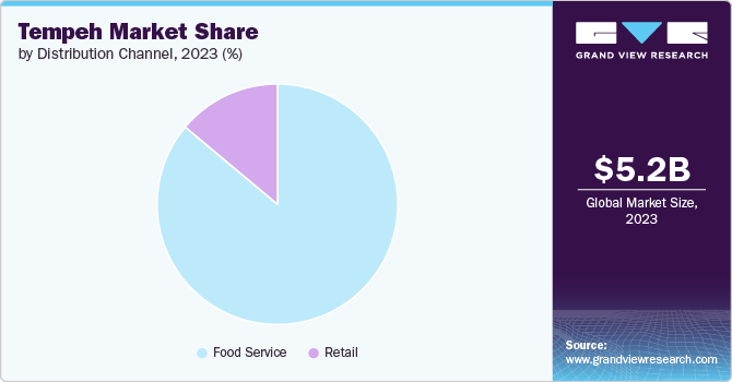 Tempeh Market Share by Distribution Channel, 2023 (%)