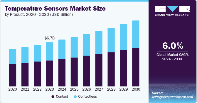 Temperature Sensors Market Size, 2024 - 2030