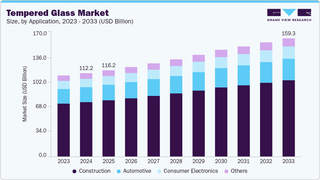 Tempered glass market size and growth forecast (2023-2033) Tempered glass market size and growth forecast (2023-2033)