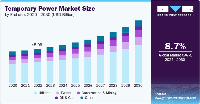 temporary power market size and growth rate, 2024 - 2030