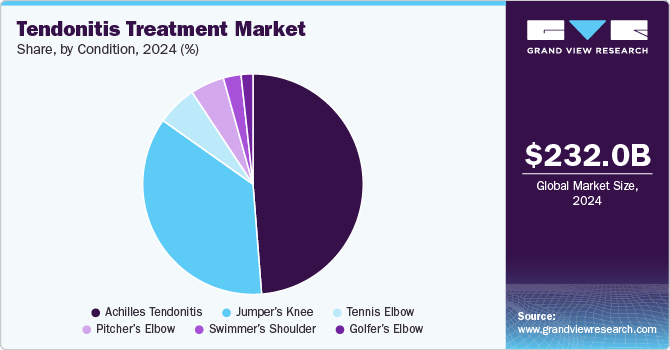 Tendonitis Treatment Market Share by Condition, 2024 (%)