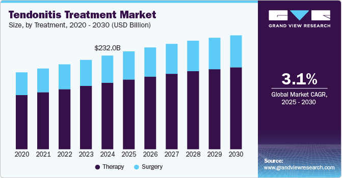 Tendonitis Treatment Market Size by Treatment, 2020 - 2030 (USD Billion)