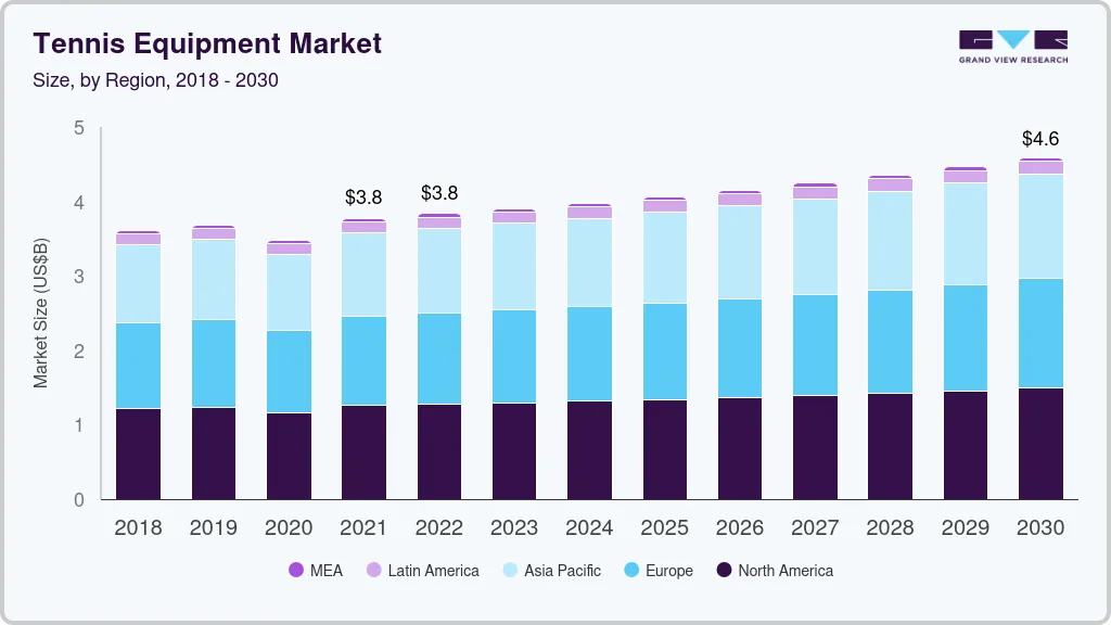 Tennis equipment market size by region, and growth forecast (2022-2030) Tennis equipment market size by region, and growth forecast (2022-2030)