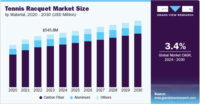 Tennis Racquet Market Size by Material, 2020 - 2030 (USD Million)