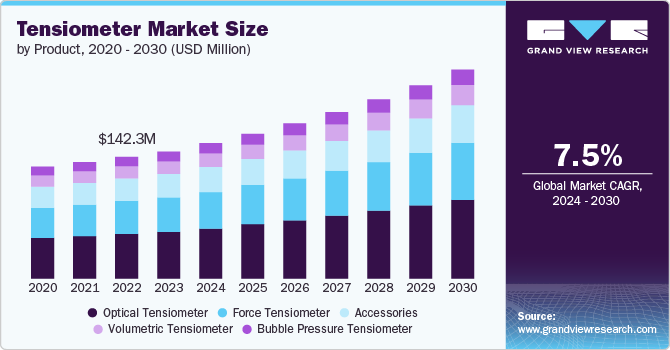 Tensiometer Market size and growth rate, 2024 - 2030