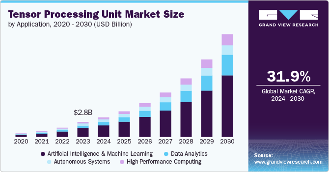 Tensor Processing Unit Market Size by Application, 2020 - 2030 (USD Billion)