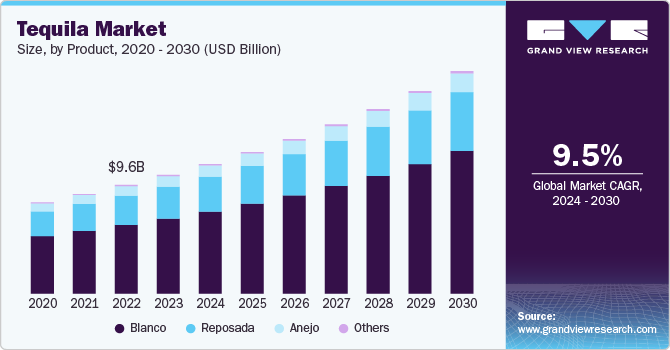 Tequila Market Size, By Product, 2020 - 2030 (USD Billion)