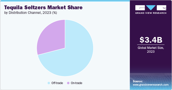 Tequila Seltzers Market share and size, 2023