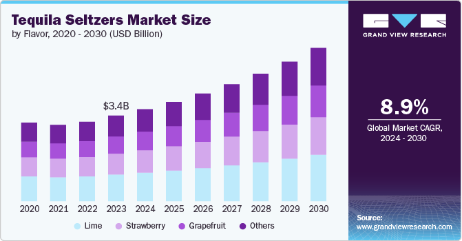 Tequila Seltzers Market size and growth rate, 2024 - 2030