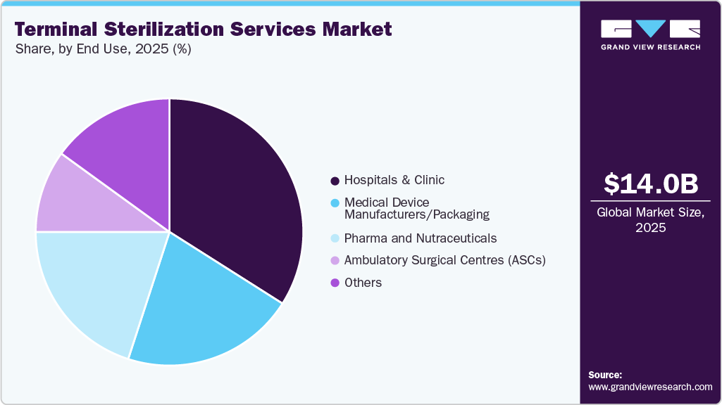 Terminal Sterilization Services Market Share Terminal Sterilization Services Market Share