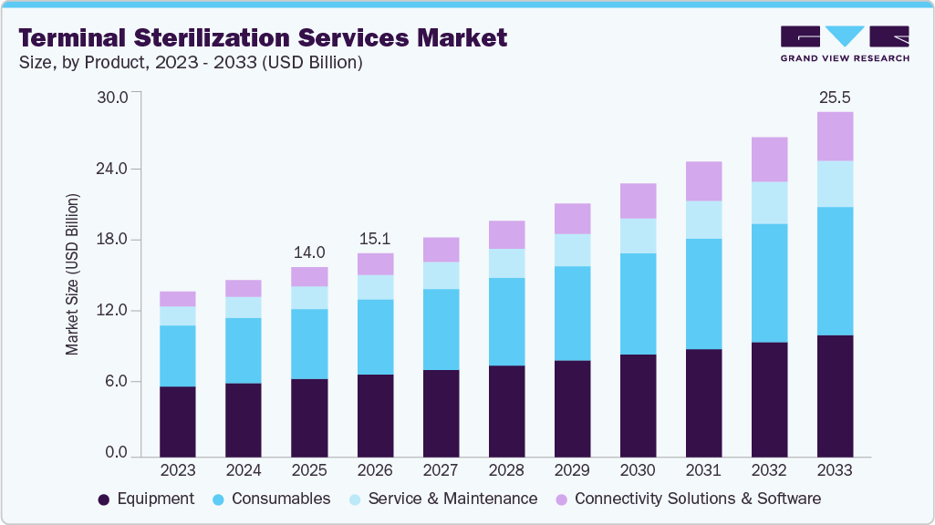Terminal sterilization services market size and growth forecast (2023-2033) Terminal sterilization services market size and growth forecast (2023-2033)