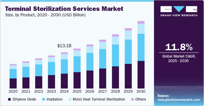 Terminal Sterilization Services Market Size, By Product, 2020 - 2030 (USD Billion)