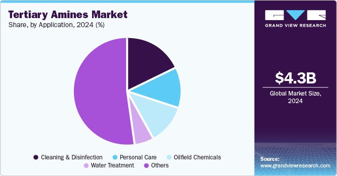 Tertiary Amines Market Share by Application, 2024 (%)