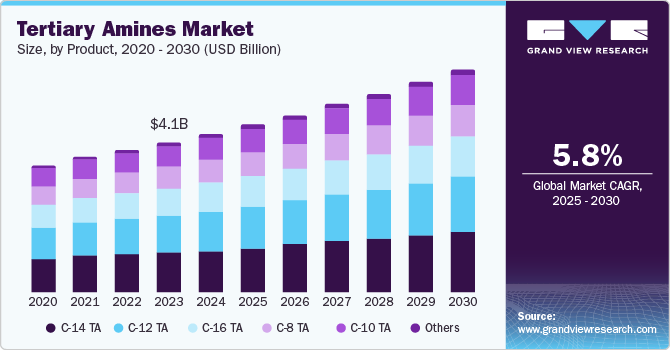 Tertiary Amines Market Size by Product, 2020 - 2030 (USD Billion)